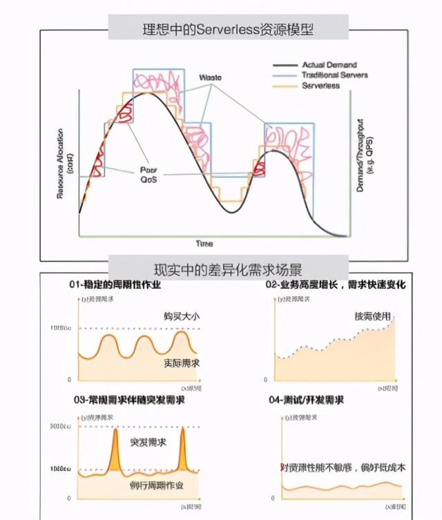 怎样持续定义SaaS 模式云数据仓库 +Serverless