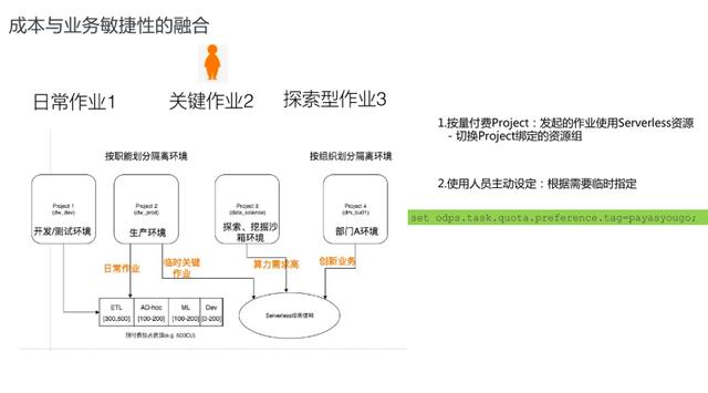 怎样持续定义SaaS 模式云数据仓库 +Serverless