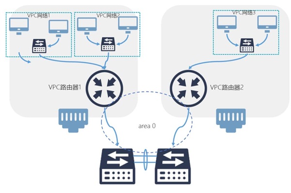 如何用OSPF搭建與物理網(wǎng)絡(luò)通信的橋梁