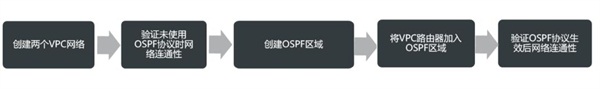 如何用OSPF搭建与物理网络通信的桥梁