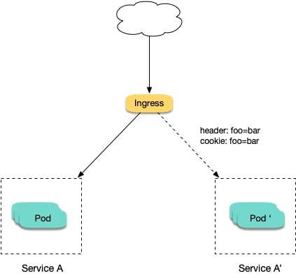 如何使用Nginx Ingress實(shí)現(xiàn)金絲雀發(fā)布