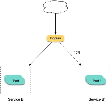 如何使用Nginx Ingress實(shí)現(xiàn)金絲雀發(fā)布