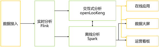 基于openLooKeng的交互式分析是怎样的