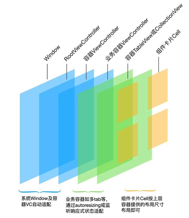 怎么让一套代码适配所有iOS设备尺寸