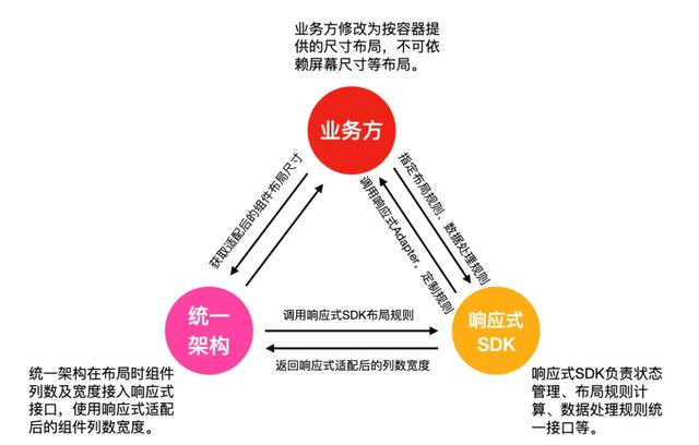 怎么讓一套代碼適配所有iOS設(shè)備尺寸