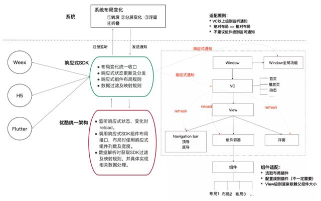 怎么讓一套代碼適配所有iOS設(shè)備尺寸