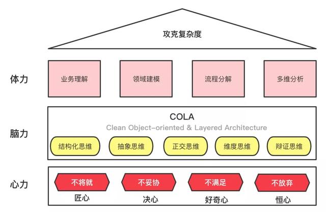 if-else coder是如何升级