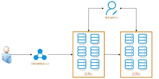 如何通过 Serverless 技术降低微服务应用资源成本