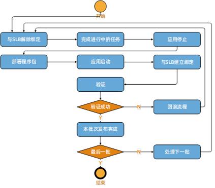 如何通過 Serverless 技術(shù)降低微服務(wù)應(yīng)用資源成本