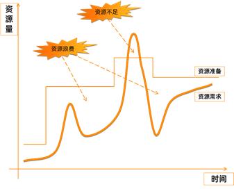 如何通过 Serverless 技术降低微服务应用资源成本