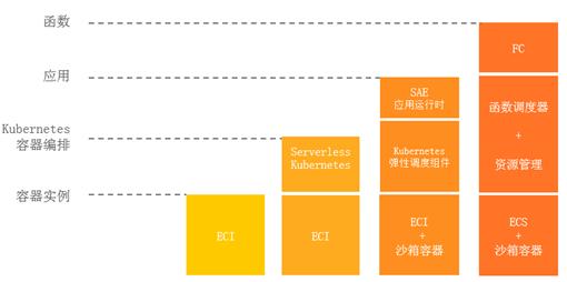 如何通过 Serverless 技术降低微服务应用资源成本