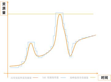 如何通过 Serverless 技术降低微服务应用资源成本