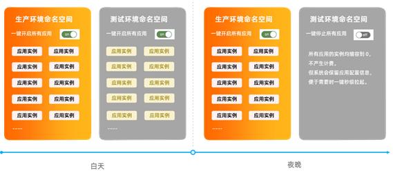 如何通過 Serverless 技術(shù)降低微服務(wù)應(yīng)用資源成本