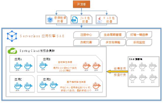 如何通過 Serverless 技術(shù)降低微服務(wù)應(yīng)用資源成本