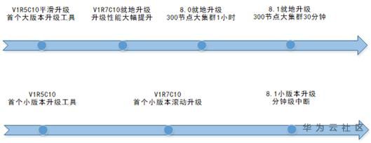 GaussDB DWS運(yùn)維管理功能升級(jí)的原理和使用是怎樣的