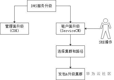 GaussDB DWS運(yùn)維管理功能升級(jí)的原理和使用是怎樣的