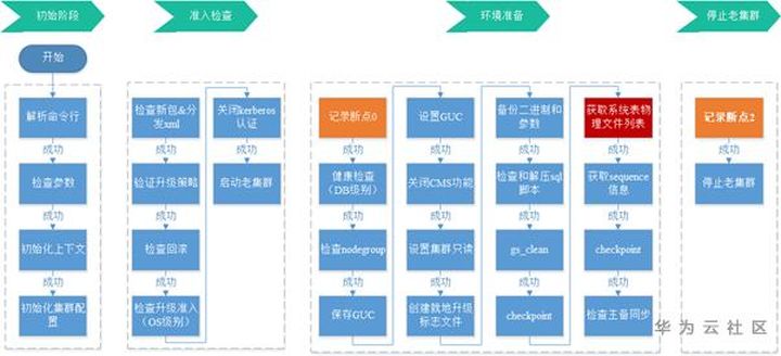 GaussDB DWS运维管理功能升级的原理和使用是怎样的