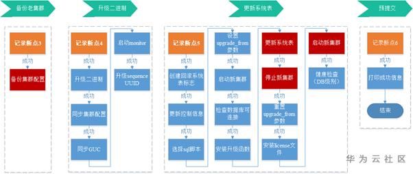 GaussDB DWS運(yùn)維管理功能升級(jí)的原理和使用是怎樣的