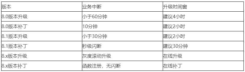 GaussDB DWS运维管理功能升级的原理和使用是怎样的