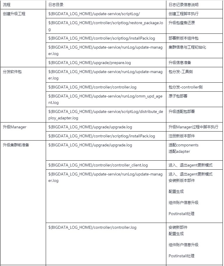 GaussDB DWS運(yùn)維管理功能升級(jí)的原理和使用是怎樣的