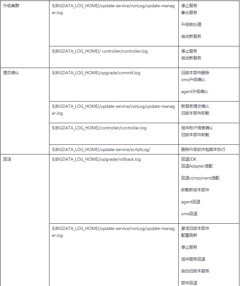 GaussDB DWS运维管理功能升级的原理和使用是怎样的