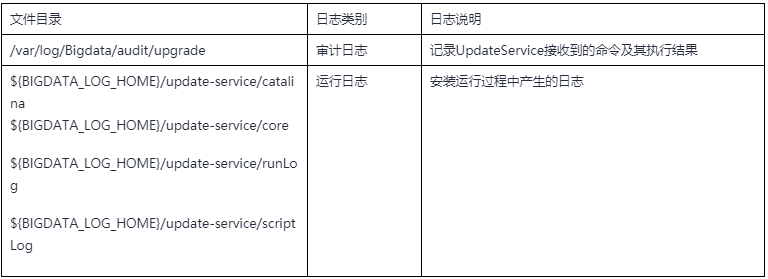 GaussDB DWS运维管理功能升级的原理和使用是怎样的