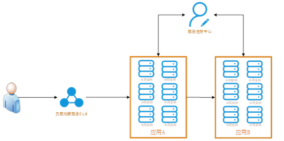 如何通过Serverless技术降低微服务应用资源成本