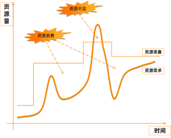 如何通过Serverless技术降低微服务应用资源成本