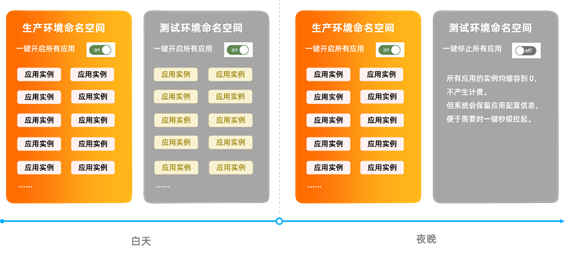 如何通过Serverless技术降低微服务应用资源成本