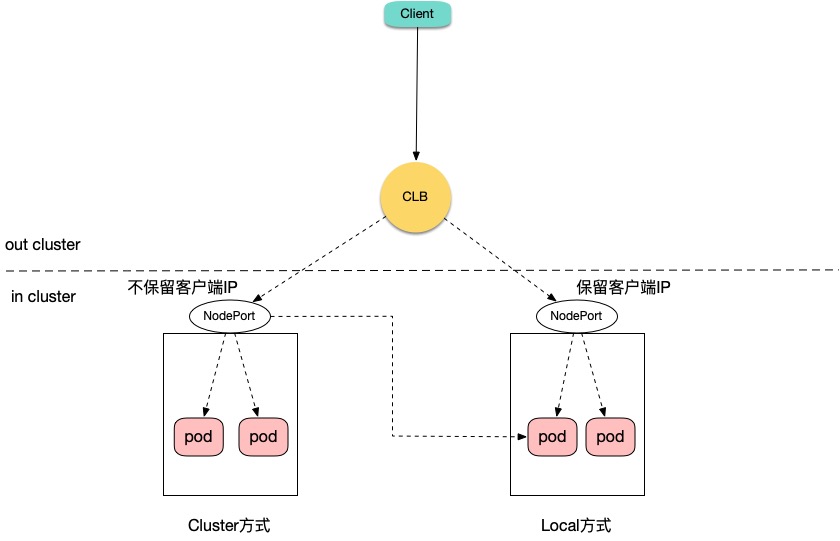 kubernetes怎么在容器服务中获取客户端真实源IP