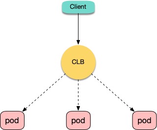 kubernetes怎么在容器服务中获取客户端真实源IP