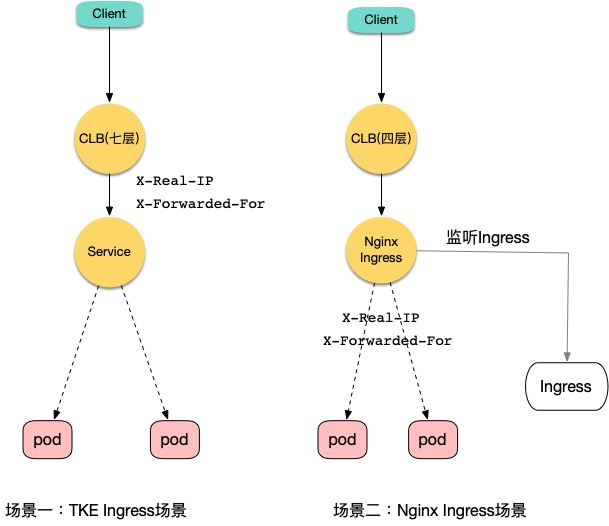 kubernetes怎么在容器服务中获取客户端真实源IP