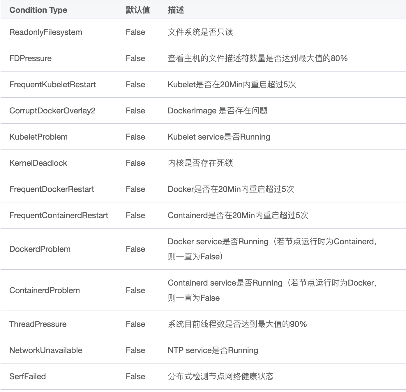 K8S節(jié)點異常怎么辦