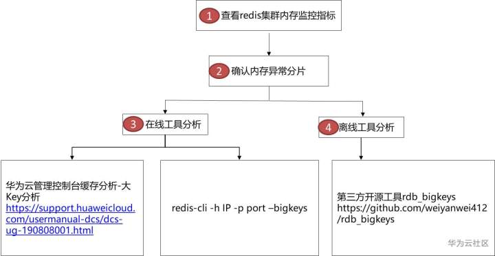 分布式缓存数据库Redis大KEY问题定位及优化建议是怎样的