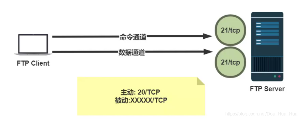 FTP工作原理是怎样的