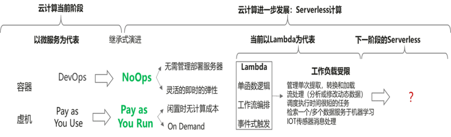 serverless是不是下一代計(jì)算范式