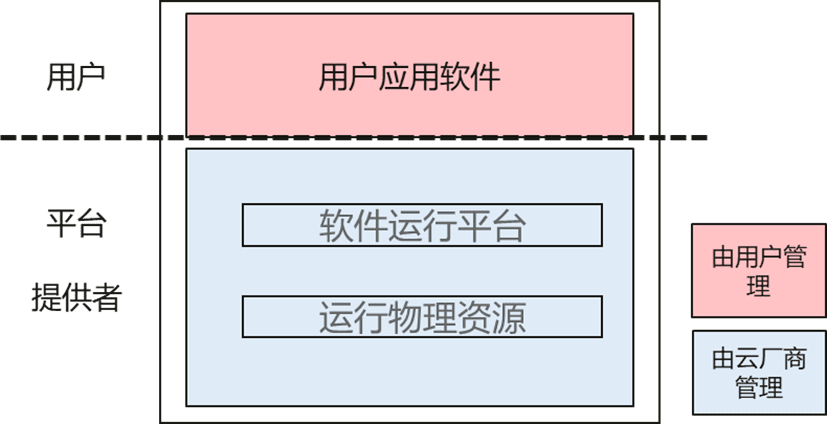 serverless是不是下一代计算范式