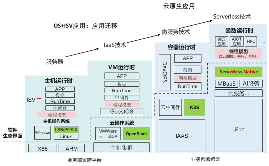 serverless是不是下一代計(jì)算范式