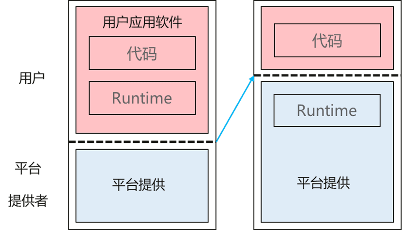 serverless是不是下一代計(jì)算范式