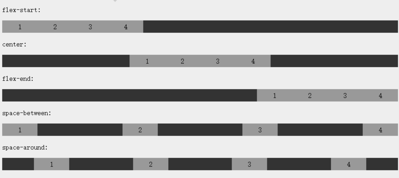 CSS flex布局是怎样的