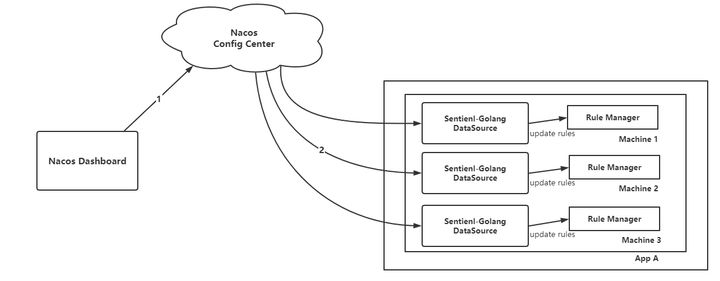 Sentinel-Go中怎么利用Nacos 实现外部动态数据源