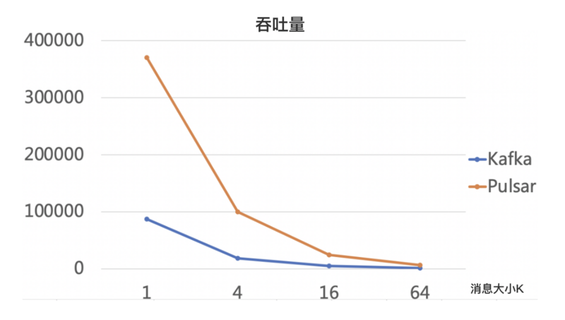 怎样实现Apache Pulsar 与 Kafka 在金融场景下的性能分析