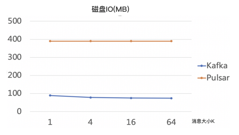 怎样实现Apache Pulsar 与 Kafka 在金融场景下的性能分析