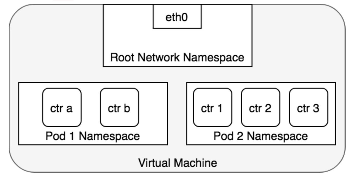 Kubernetes容器网络模型怎么实现