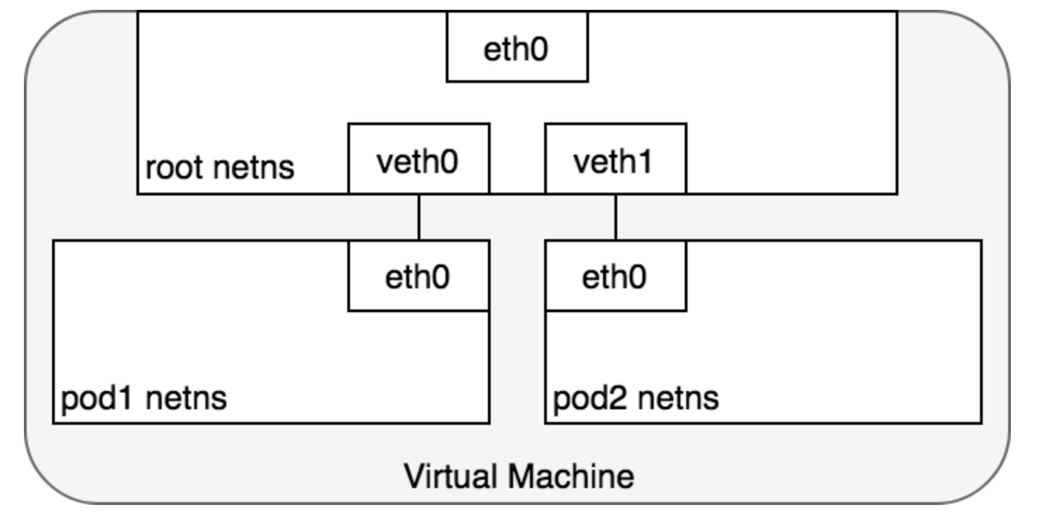 Kubernetes容器网络模型怎么实现