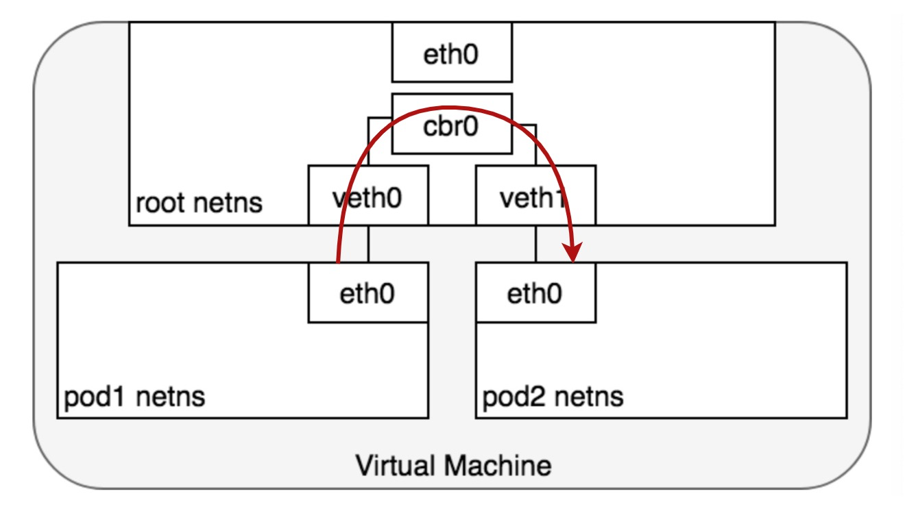 Kubernetes容器网络模型怎么实现