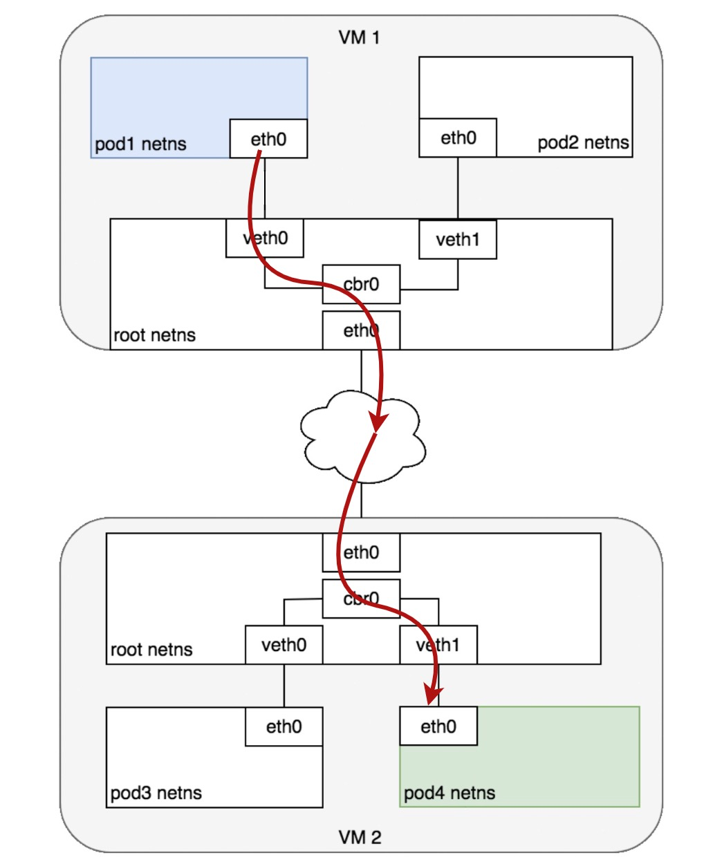 Kubernetes容器网络模型怎么实现