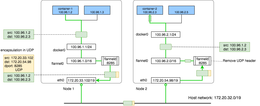 Kubernetes容器网络模型怎么实现