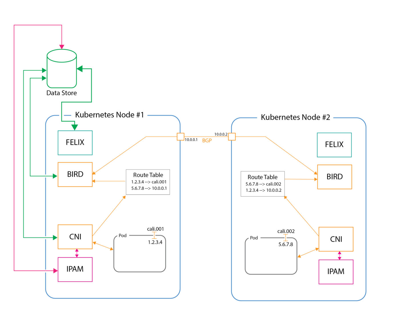 Kubernetes容器网络模型怎么实现