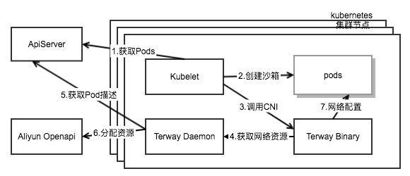 Kubernetes容器网络模型怎么实现